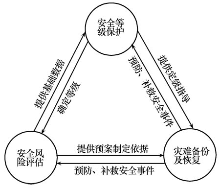 对电信网络安全风险评估的研究