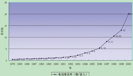 通信30年重大发展历程