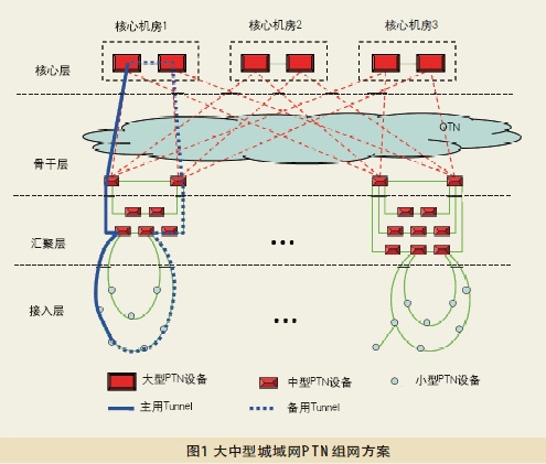 PTN的组网与部署