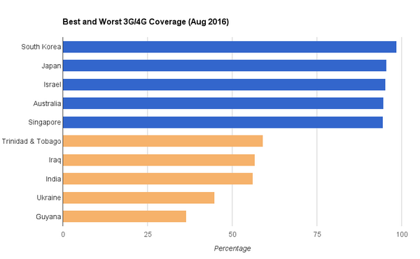 国家4G网络测试出炉 印度最慢第一可真快啊