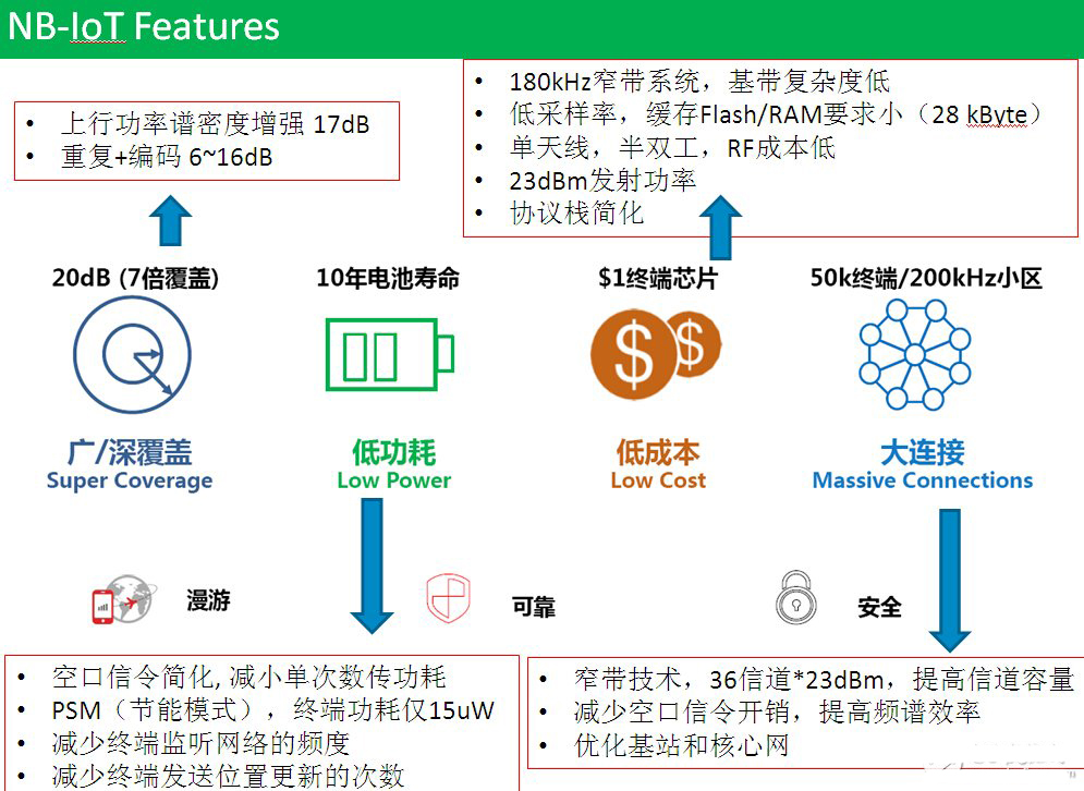 蓝牙5.0还是NB-IoT更适合智能家居？